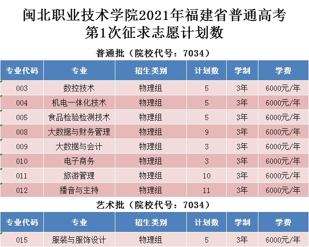 Beat365中文官方网站2021年福建省普通高考第1次征求志愿计划数.jpg