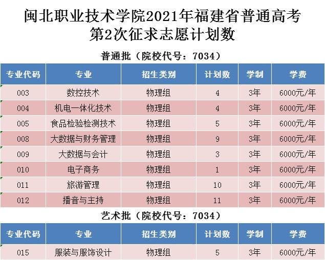 Beat365中文官方网站2021年福建省普通高考第2次征求志愿计划数.jpg