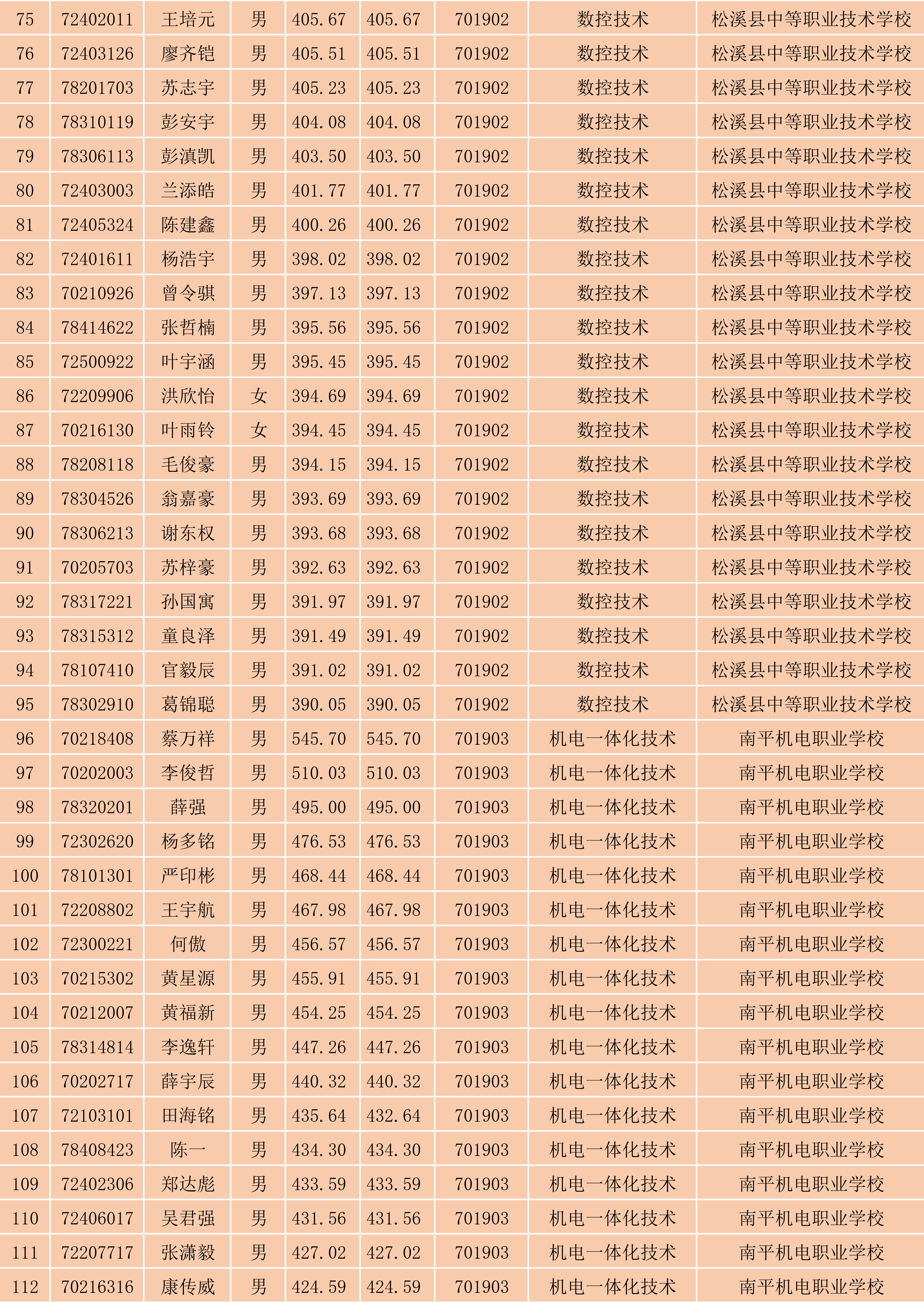 2024年Beat365中文官方网站南平地区五年专各专业各联办校出档名单_3.png