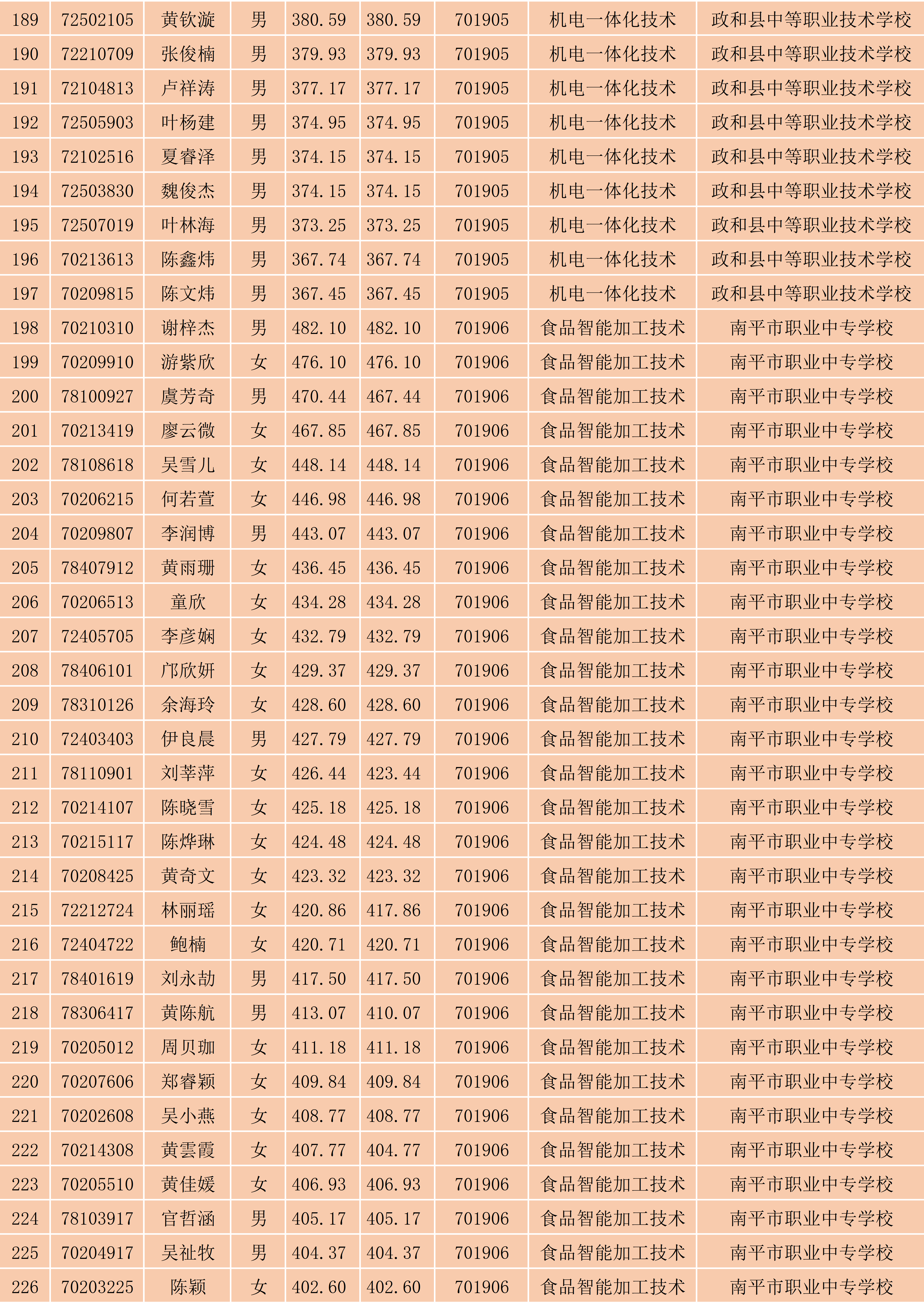 2024年Beat365中文官方网站南平地区五年专各专业各联办校出档名单_6.png