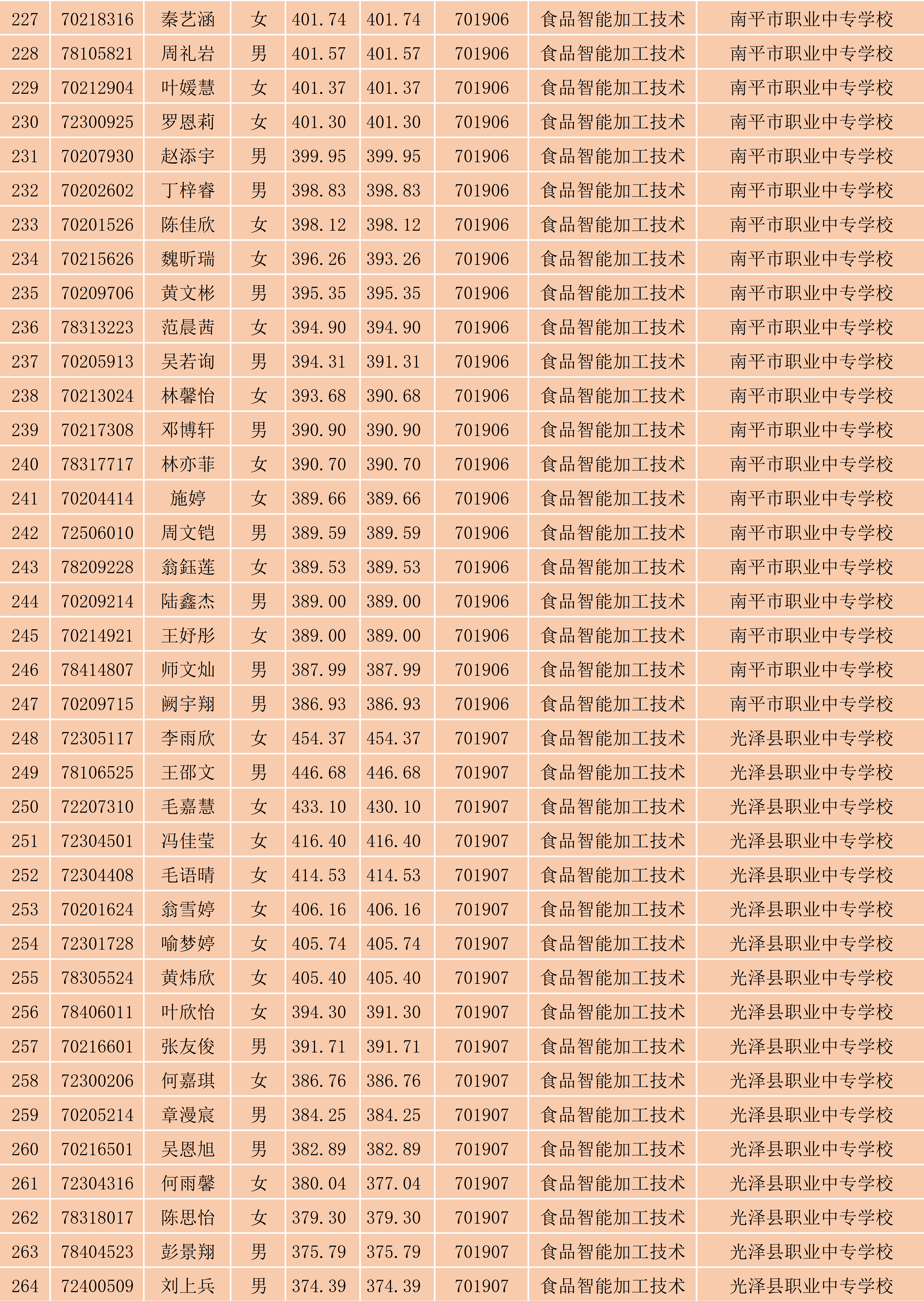 2024年Beat365中文官方网站南平地区五年专各专业各联办校出档名单_7.png