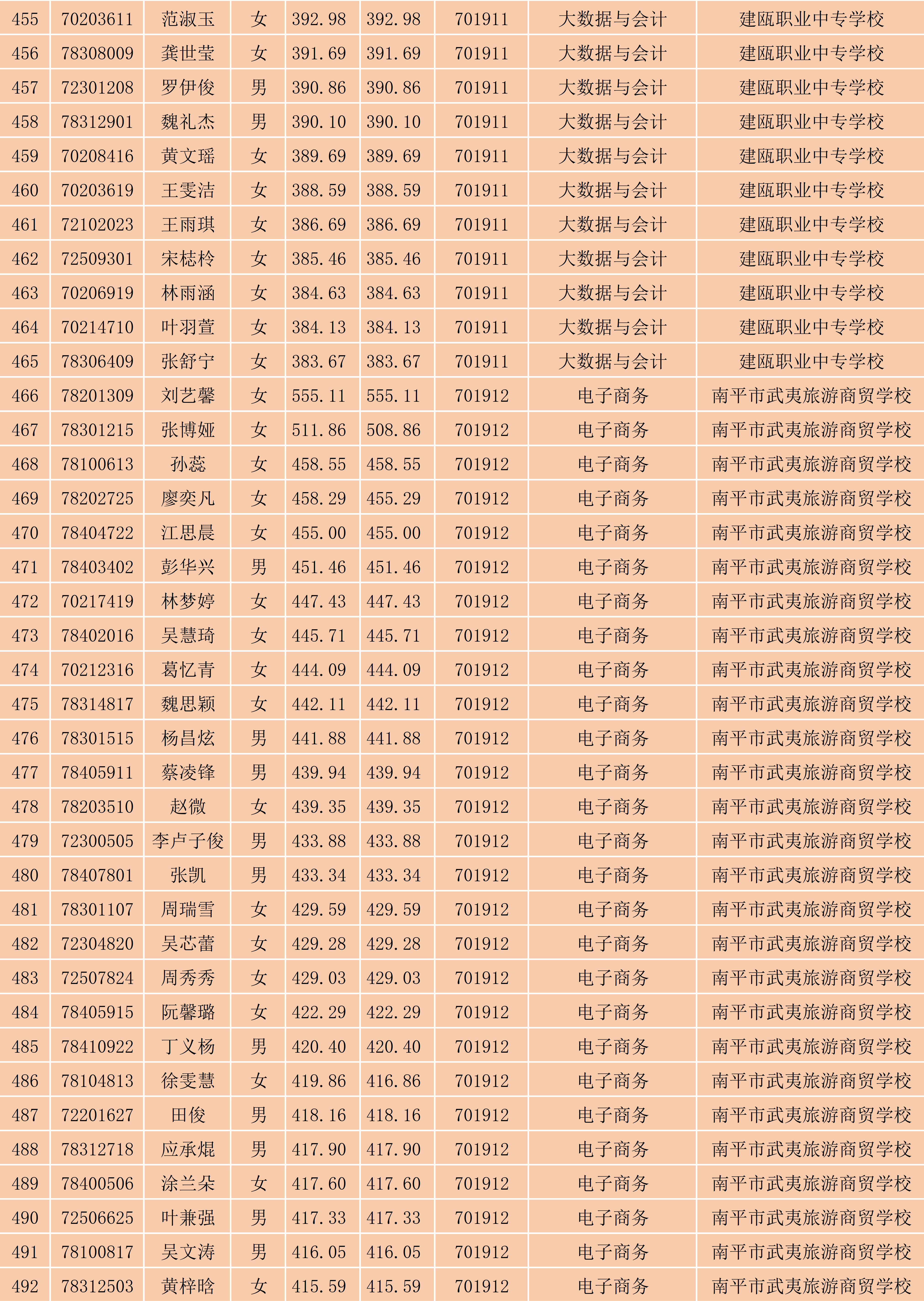 2024年Beat365中文官方网站南平地区五年专各专业各联办校出档名单_13.png
