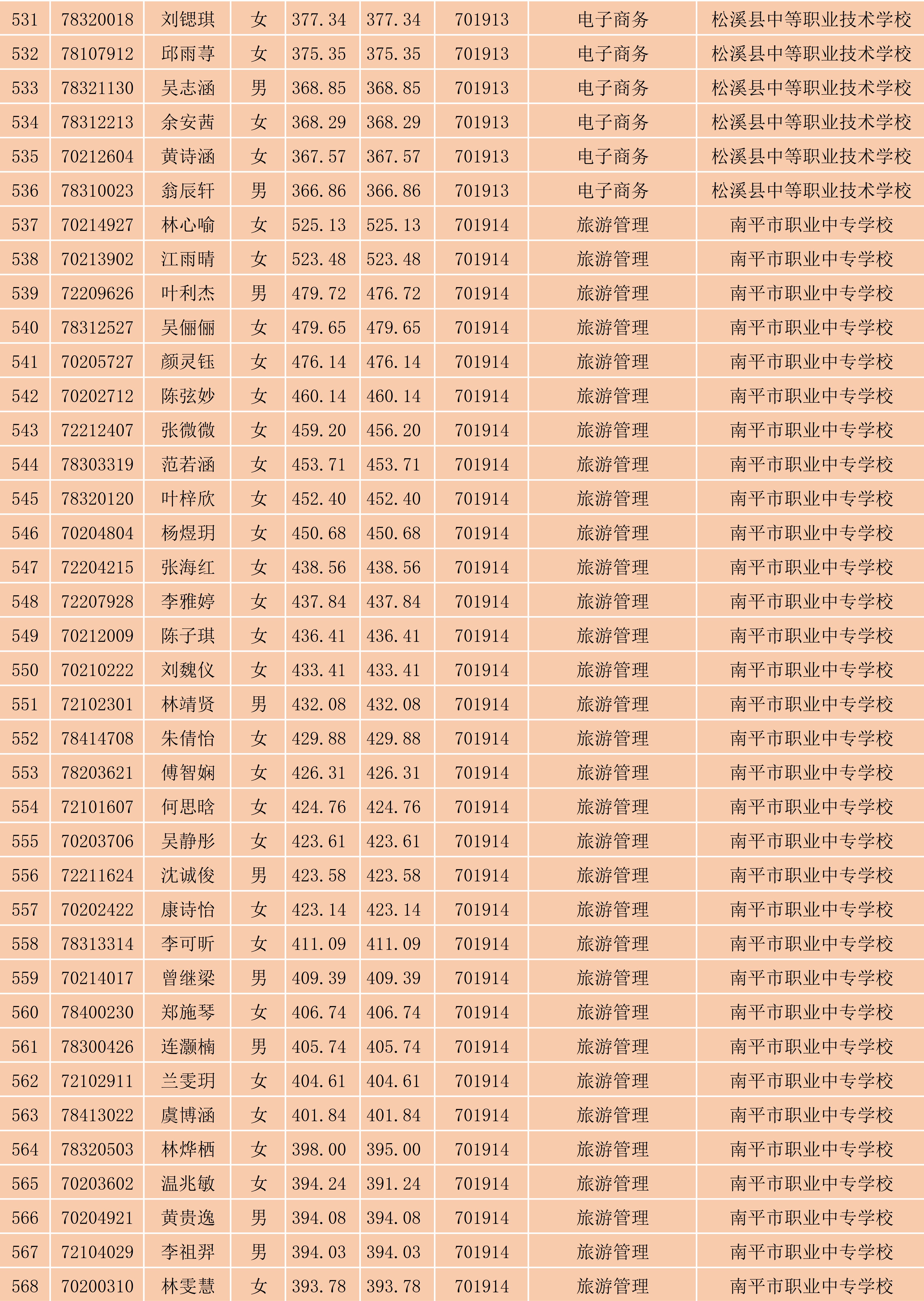 2024年Beat365中文官方网站南平地区五年专各专业各联办校出档名单_15.png