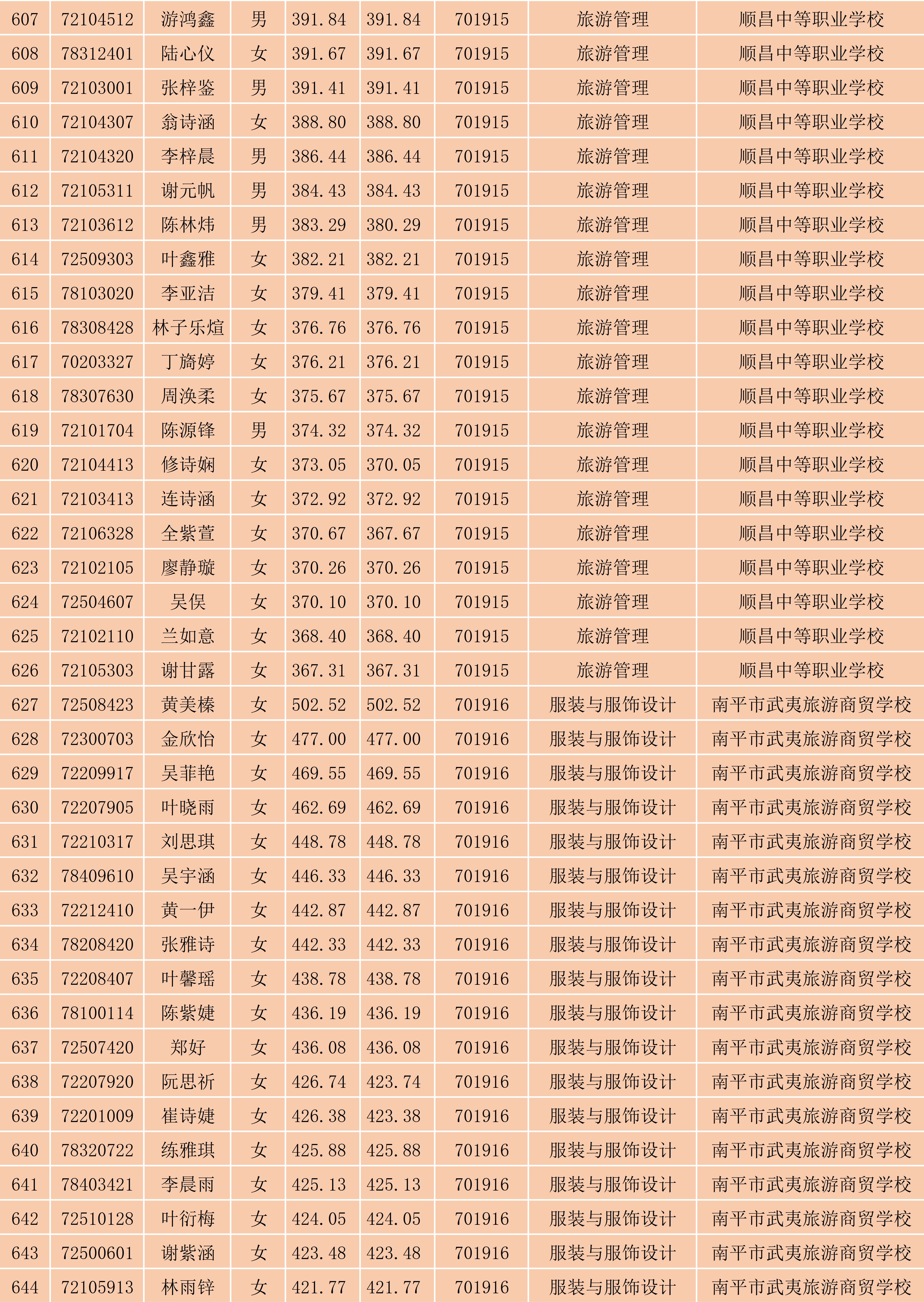 2024年Beat365中文官方网站南平地区五年专各专业各联办校出档名单_17.png