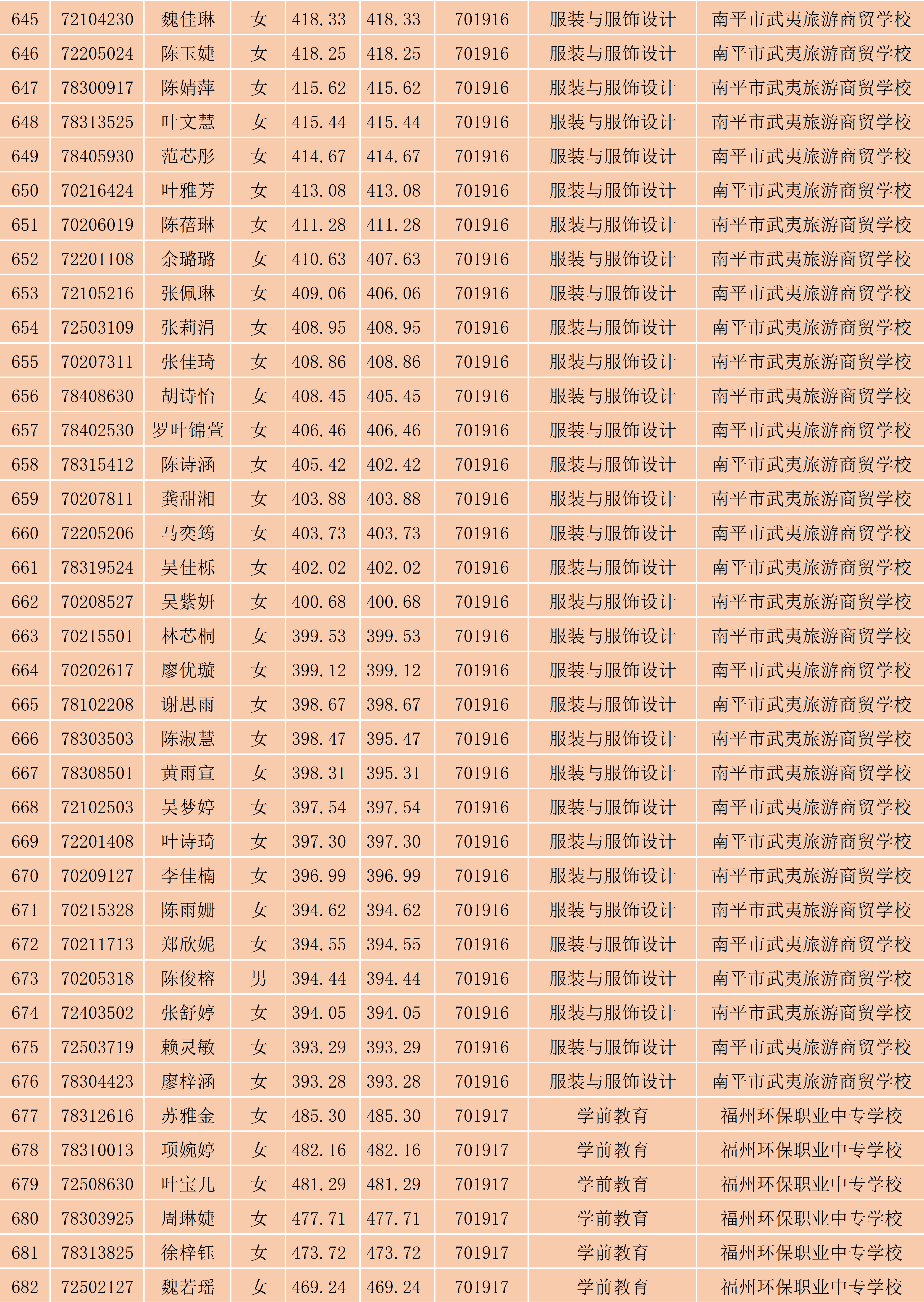 2024年Beat365中文官方网站南平地区五年专各专业各联办校出档名单_18.png