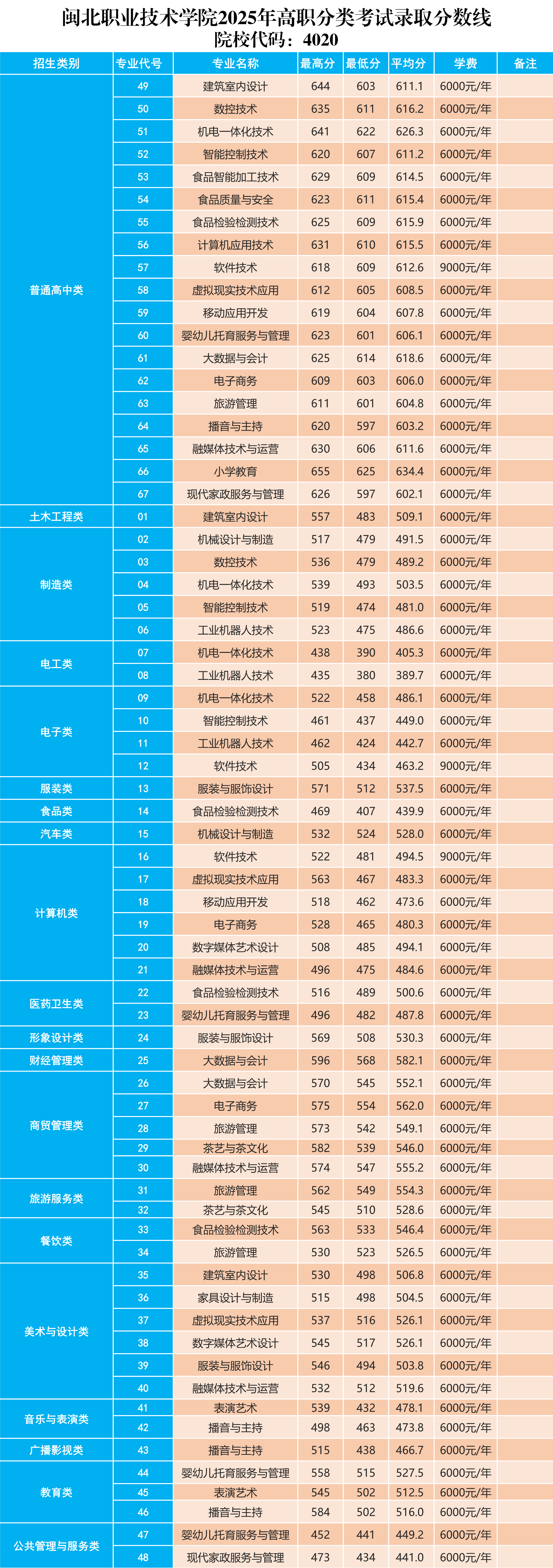 Beat365中文官方网站2025年高职分类考试录取分数线.png