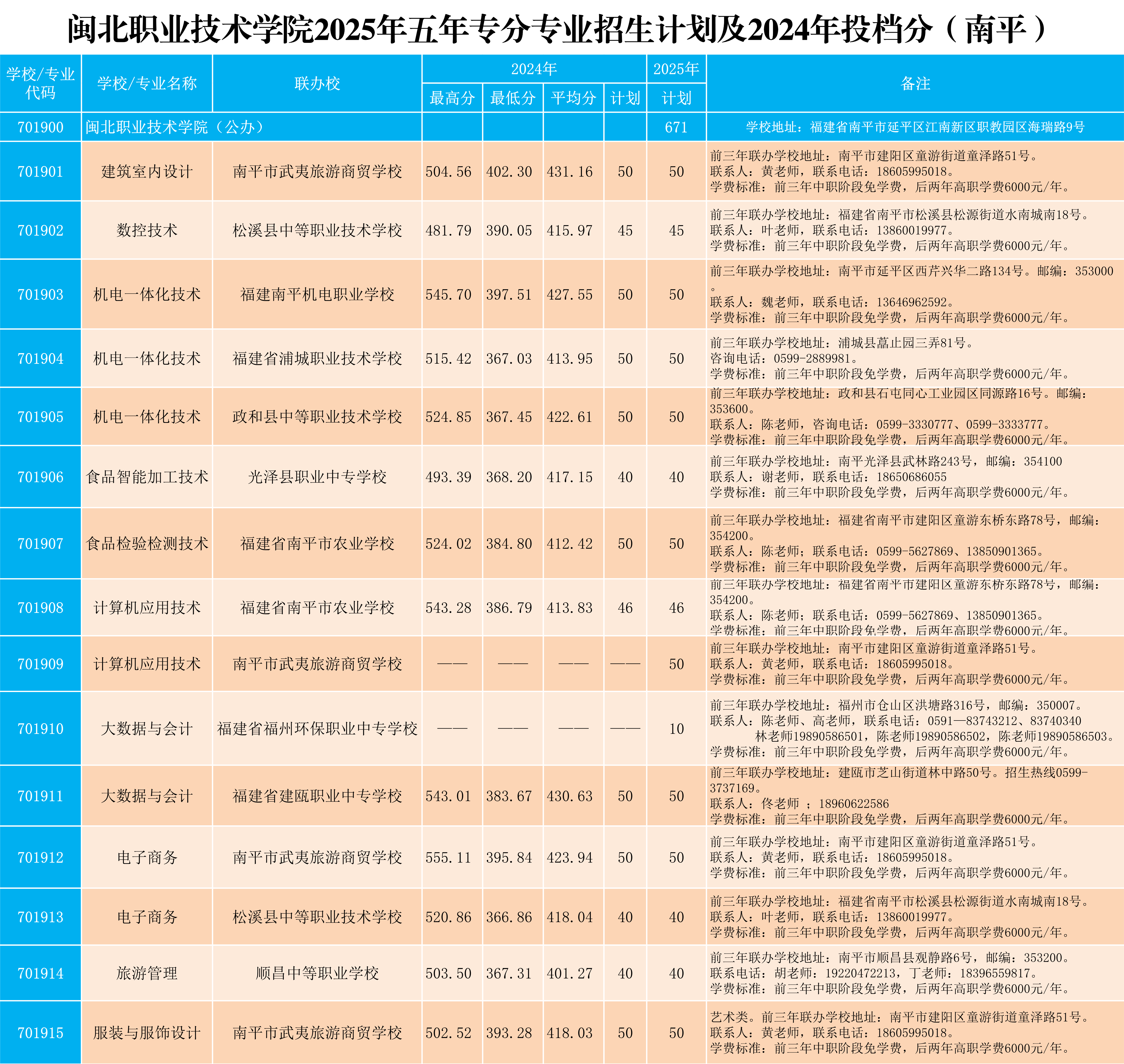 Beat365中文官方网站2025年五年专各专业招生计划及2024年投档分（南平）.png