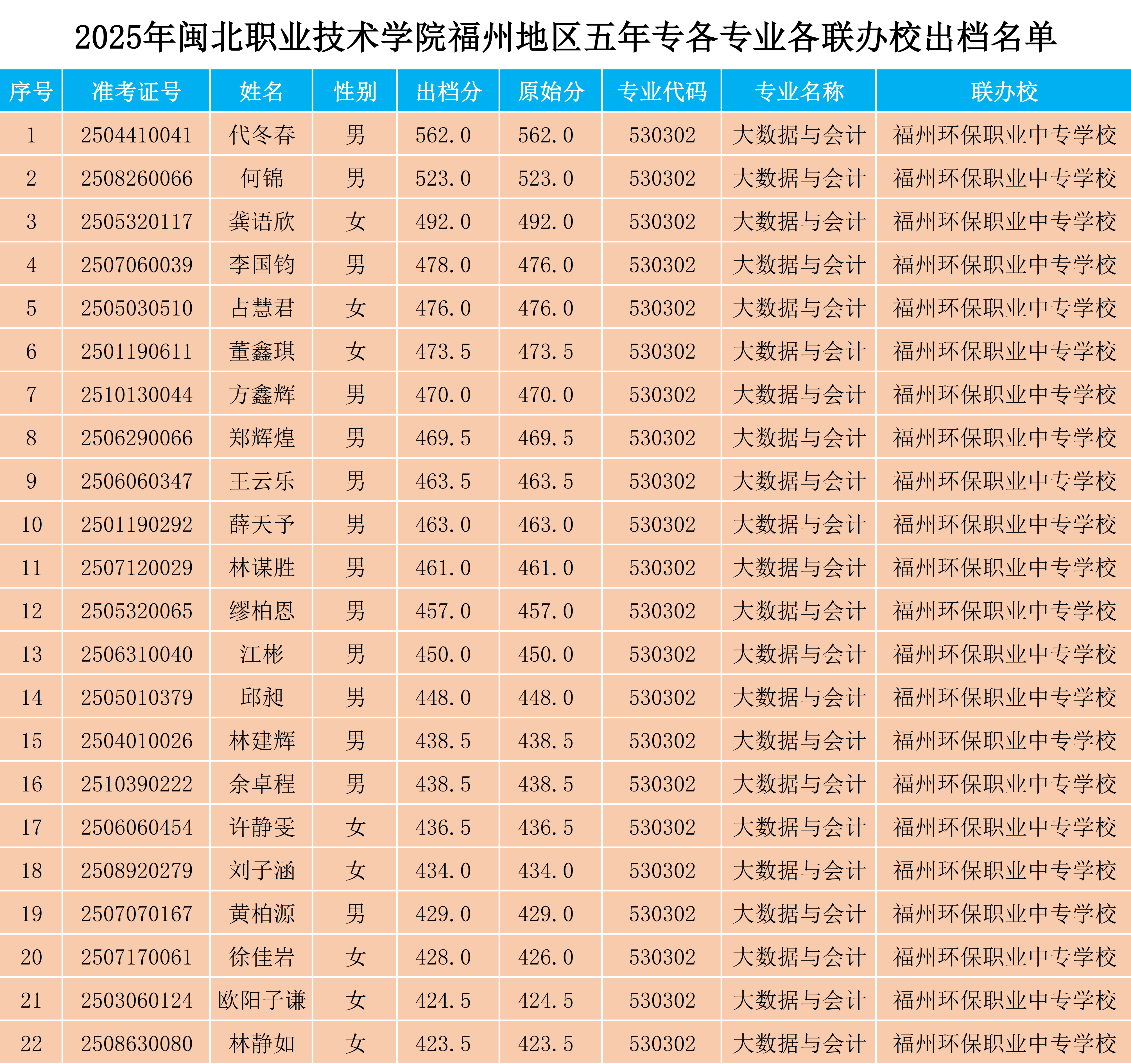 2025年Beat365中文官方网站福州地区五年专各专业各联办校出档名单.png